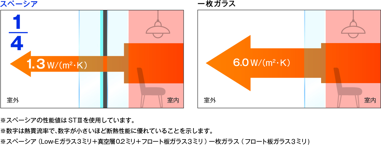暖かな空間を創る高断熱性能